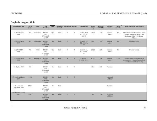 LINEAR ALKYLBENZENE SULFONATE (LAS) - UNEP Chemicals