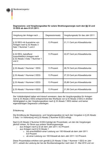 Degressions- und Vergütungssätze für solare Strahlungsenergie ...