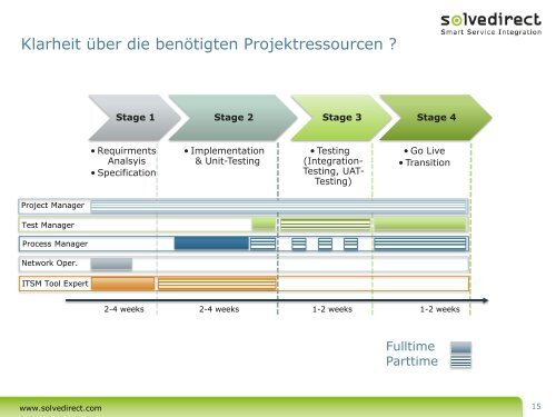 Smart Service Integration-SolveDirect ServiceGrid