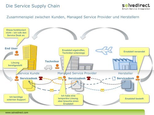 Smart Service Integration-SolveDirect ServiceGrid