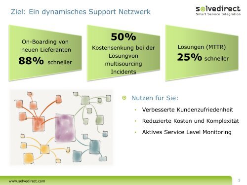 Smart Service Integration-SolveDirect ServiceGrid