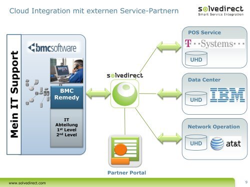 Smart Service Integration-SolveDirect ServiceGrid
