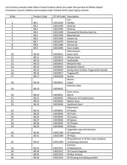 List of items covered under Minor Forest Produce - Shellac Export ...