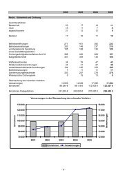 Verwaltungsbericht 1995 - Stadt Gifhorn