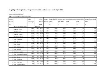 Endgültiges Wahlergebnis zur Bürgermeisterwahl ... - Sondershausen