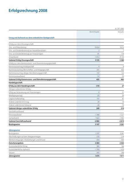 Erfolgsrechnung 2008 - Glarner Regionalbank