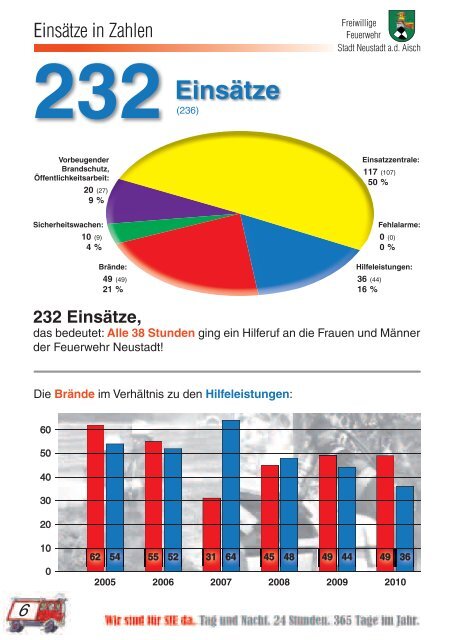 Feuerwehr - der Stadt Neustadt an der Aisch