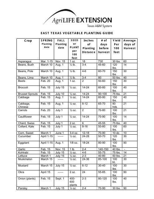 EAST TEXAS VEGETABLE PLANTING GUIDE Crop Polk EAST TEXAS VEGETABLE PLANTING GUIDE Crop Polk