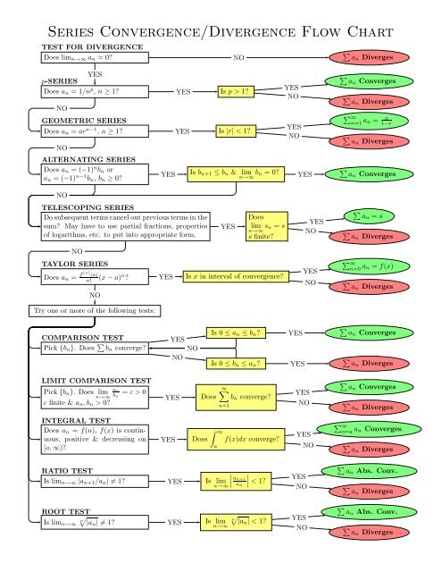 Series Convergence Divergence Flow Chart