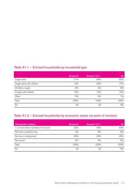 Rent arrears management practices in the housing association sector