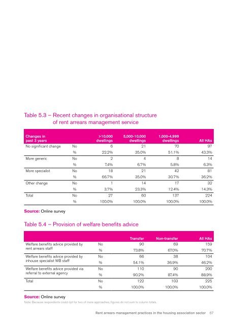 Rent arrears management practices in the housing association sector