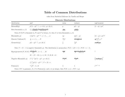 Table of Common Distributions