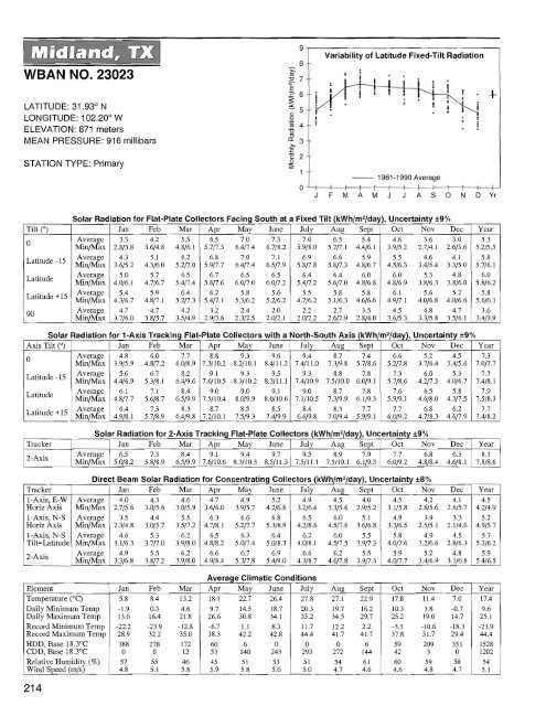 Solar Radiation Data Manual For Flat Plate And Nrel