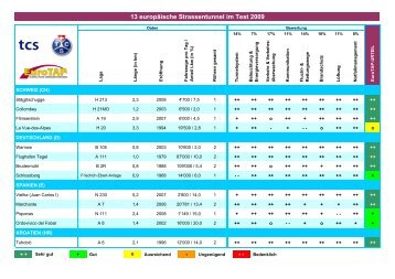 Details des Tunneltests - Nay + Partner AG