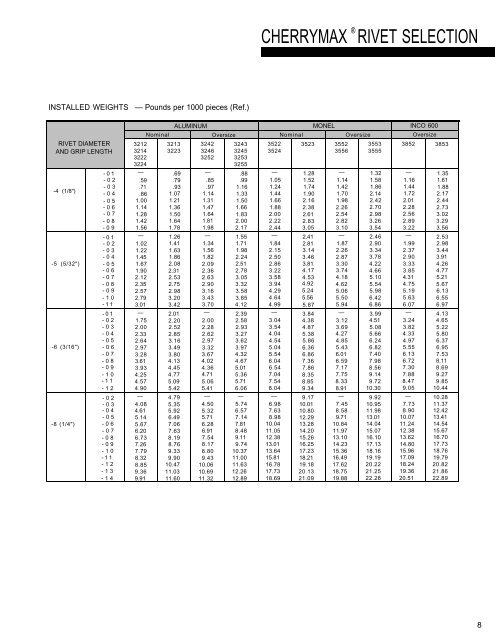 Cherrymax Rivet Chart