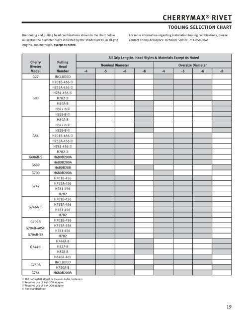 Cherrymax Chart