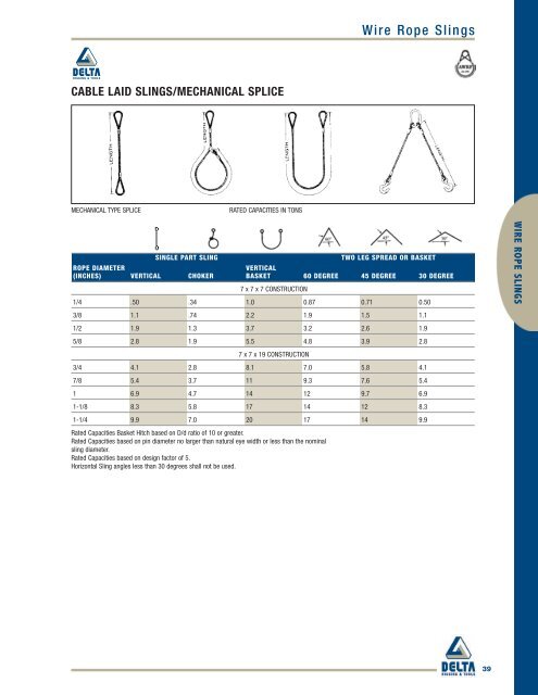 Delta Rigging Wire Rope Chart.pdf CABLE LAID SLINGS/MECHANI