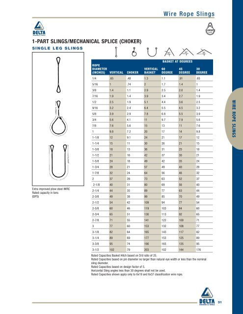 Wire Rope Choker Capacity Chart