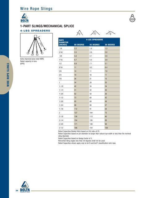 Delta Rigging Wire Rope Chart.pdf 1-PART SLINGS/MECHANICAL