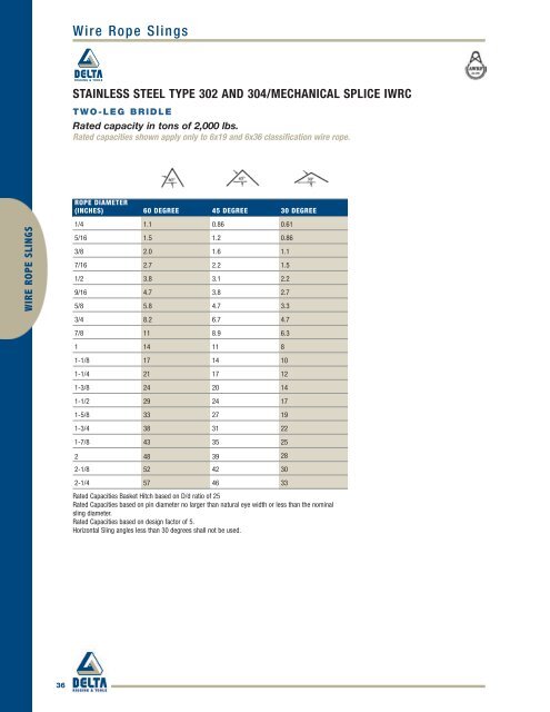Delta Rigging Wire Rope Chart.pdf STAINLESS STEEL/MECHANICA