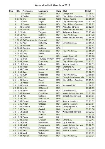 Waterside Half Marathon 2012 - Tir Chonaill AC