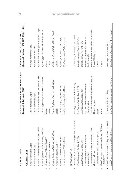 THAI FOREST BULLETIN