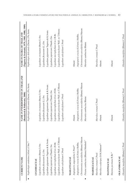 THAI FOREST BULLETIN