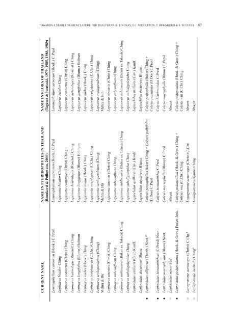 THAI FOREST BULLETIN