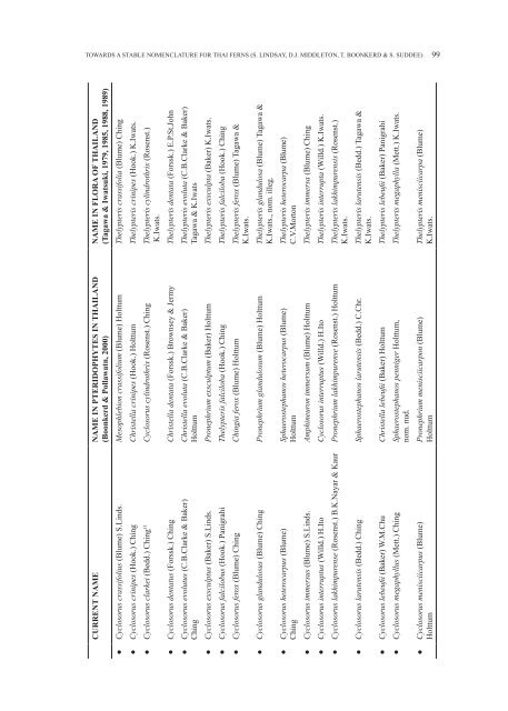 THAI FOREST BULLETIN