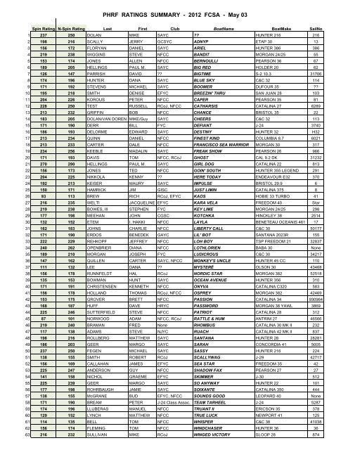 PHRF RATINGS SUMMARY - 2012 FCSA - May 03