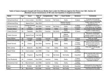 Table of Cases of people charged with Grievous Bodily Harm under ...