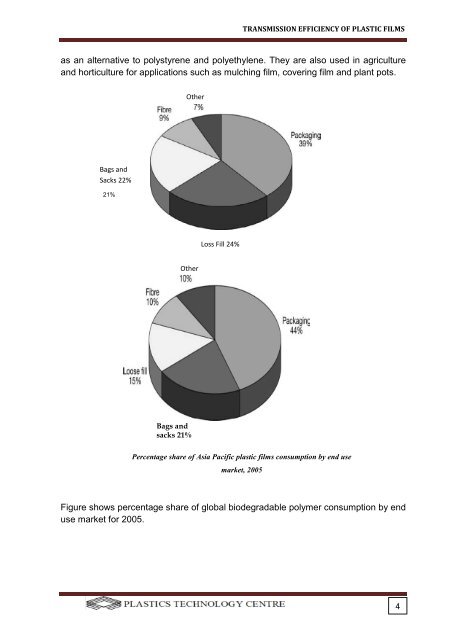 Transmission Efficiency of plastic Films Part 1