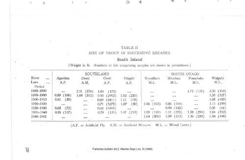 N.Z. MARINE DEPARTMENT-FISHERIE,S BULLETIN No. .į