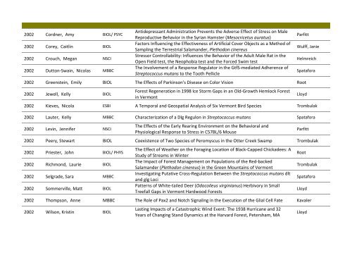 Theses wtih Biology Department Advisers - Middlebury College