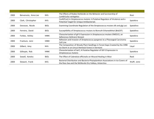 Theses wtih Biology Department Advisers - Middlebury College