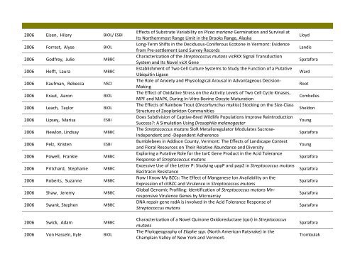 Theses wtih Biology Department Advisers - Middlebury College