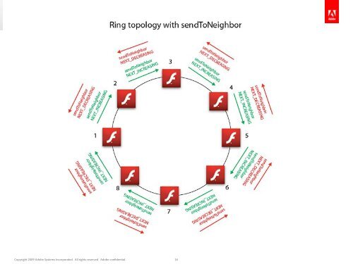 Peer-to-Peer in Flash Player 10.1 Build An App In A Week Go Multi ...