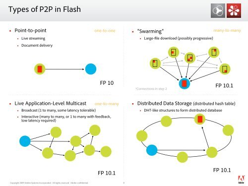 Peer-to-Peer in Flash Player 10.1 Build An App In A Week Go Multi ...