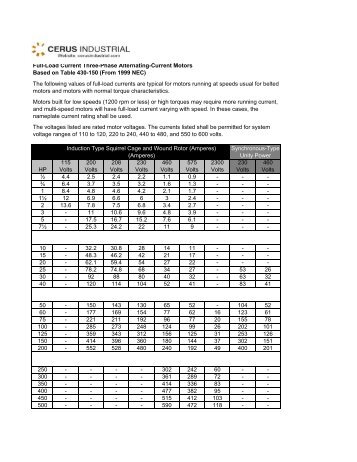 Full-Load Current Data Sheet (pdf) - Cerus