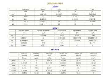 Inches To Mm Chart Knucklebuster Conversion Table Lenght Millimeter Meter Inch Feet Yard Mm