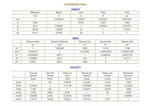 CONVERSION TABLE LENGHT Millimeter Meter Inch Feet Yard mm ...