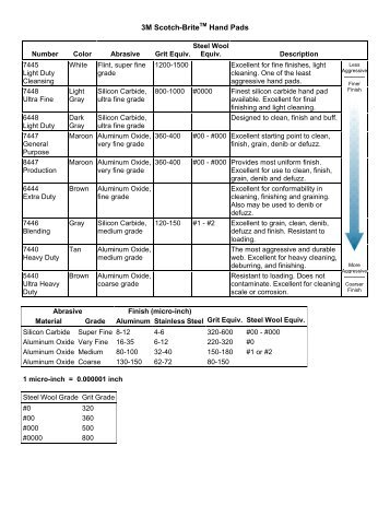 3M Scotch-Brite Hand Pads - Academic Program Pages at Evergreen