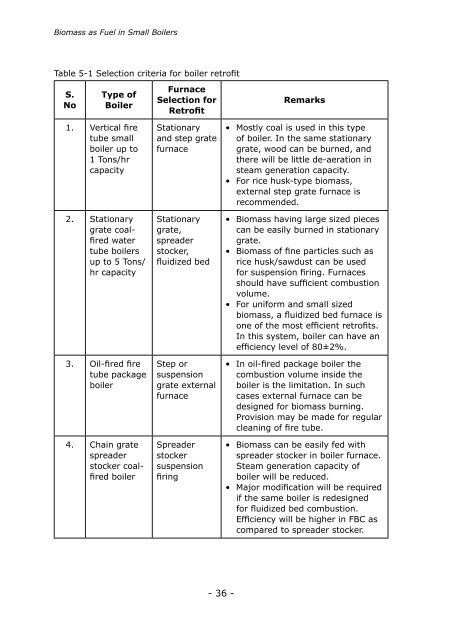 Biomass as Fuel in Small Boilers (PDF 6.4 - APO Asian Productivity ...