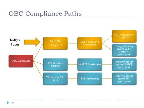 What is in the OBC SB-10 Update? - OBOA