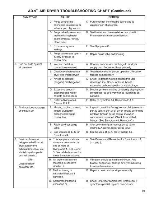 Air Compressor Troubleshooting Chart