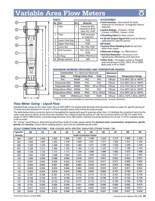 Controls and Flow Meters - Chemline Plastics Limited