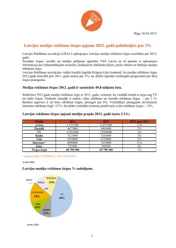 Latvijas mediju reklāmas tirgus apjoms 2012. gadā palielinājies par 3%