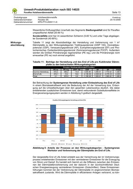 Pavaflex Holzfaserdämmung Pavatex SA Umwelt-Produktdeklaration