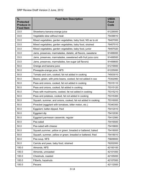 Appendix D Food Codes for NHANES - OEHHA