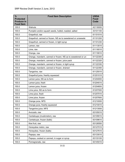 Appendix D Food Codes for NHANES - OEHHA